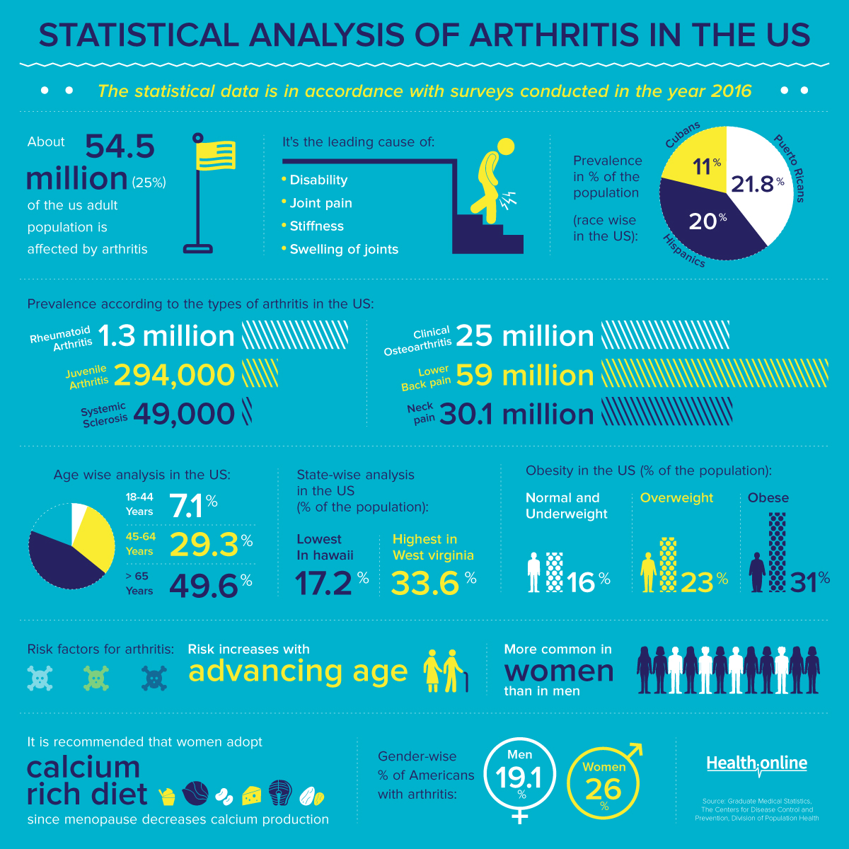 Statistical Analysis of Arthritis in The USA