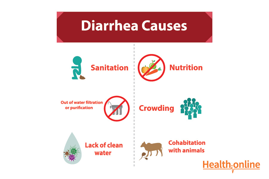 Causes of Diarrhea