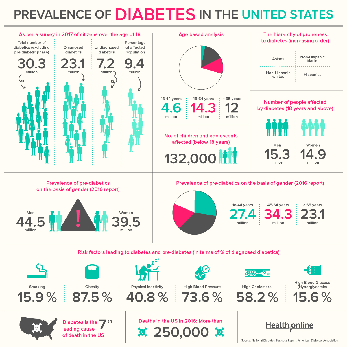 Prevalence-of-Diabetes-in the USA